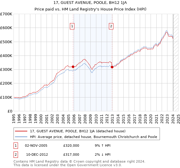 17, GUEST AVENUE, POOLE, BH12 1JA: Price paid vs HM Land Registry's House Price Index