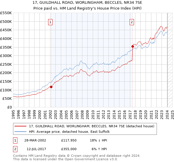17, GUILDHALL ROAD, WORLINGHAM, BECCLES, NR34 7SE: Price paid vs HM Land Registry's House Price Index