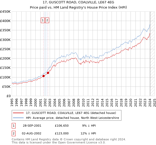 17, GUSCOTT ROAD, COALVILLE, LE67 4EG: Price paid vs HM Land Registry's House Price Index