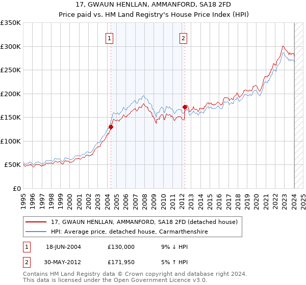 17, GWAUN HENLLAN, AMMANFORD, SA18 2FD: Price paid vs HM Land Registry's House Price Index