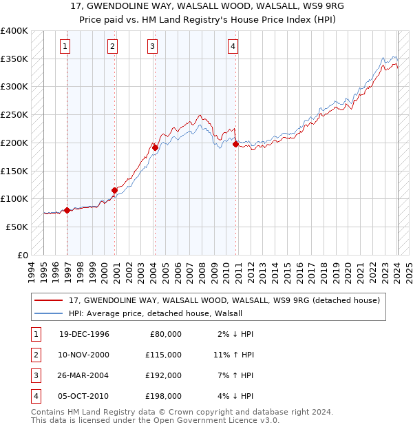 17, GWENDOLINE WAY, WALSALL WOOD, WALSALL, WS9 9RG: Price paid vs HM Land Registry's House Price Index