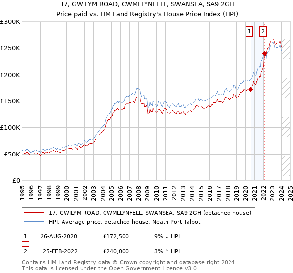 17, GWILYM ROAD, CWMLLYNFELL, SWANSEA, SA9 2GH: Price paid vs HM Land Registry's House Price Index