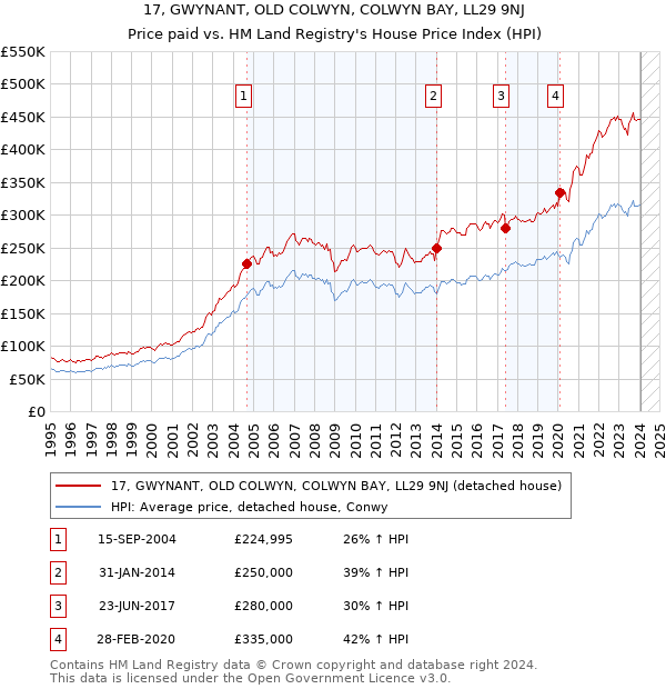 17, GWYNANT, OLD COLWYN, COLWYN BAY, LL29 9NJ: Price paid vs HM Land Registry's House Price Index