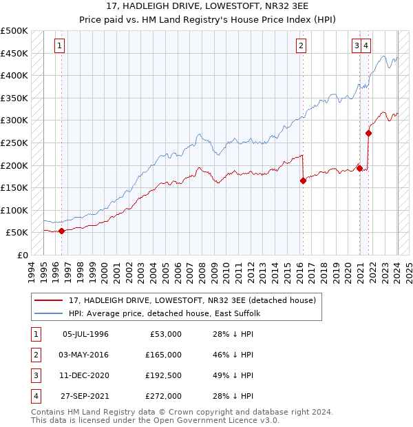 17, HADLEIGH DRIVE, LOWESTOFT, NR32 3EE: Price paid vs HM Land Registry's House Price Index