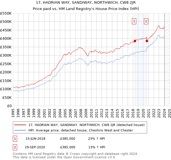 17, HADRIAN WAY, SANDIWAY, NORTHWICH, CW8 2JR: Price paid vs HM Land Registry's House Price Index