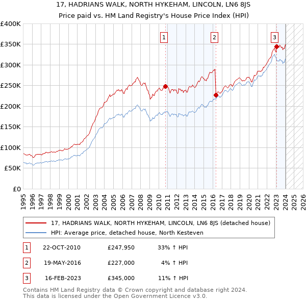 17, HADRIANS WALK, NORTH HYKEHAM, LINCOLN, LN6 8JS: Price paid vs HM Land Registry's House Price Index