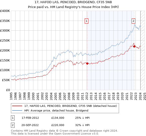 17, HAFOD LAS, PENCOED, BRIDGEND, CF35 5NB: Price paid vs HM Land Registry's House Price Index