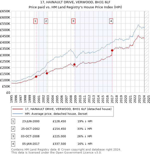 17, HAINAULT DRIVE, VERWOOD, BH31 6LF: Price paid vs HM Land Registry's House Price Index