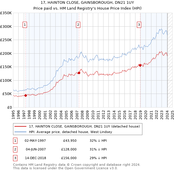 17, HAINTON CLOSE, GAINSBOROUGH, DN21 1UY: Price paid vs HM Land Registry's House Price Index