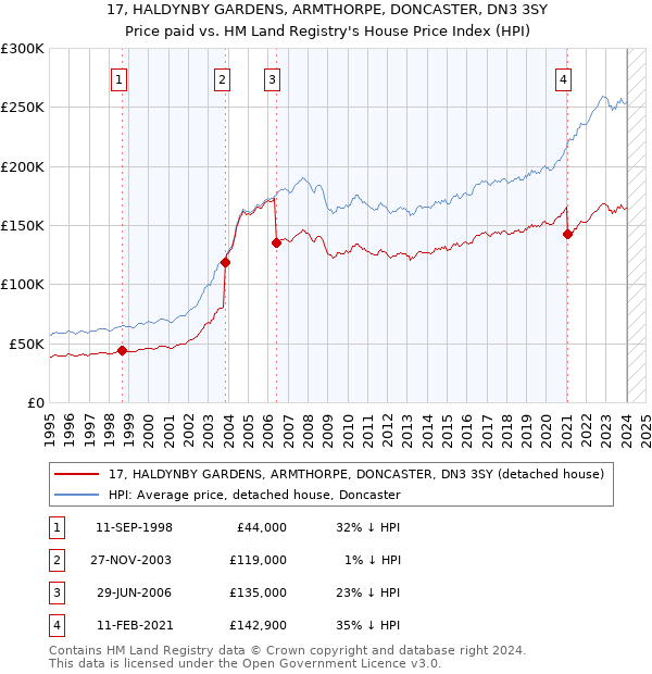 17, HALDYNBY GARDENS, ARMTHORPE, DONCASTER, DN3 3SY: Price paid vs HM Land Registry's House Price Index