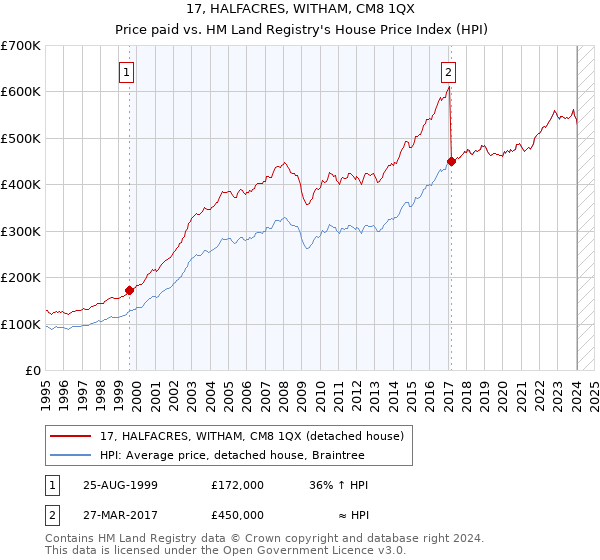 17, HALFACRES, WITHAM, CM8 1QX: Price paid vs HM Land Registry's House Price Index