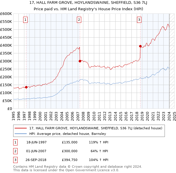 17, HALL FARM GROVE, HOYLANDSWAINE, SHEFFIELD, S36 7LJ: Price paid vs HM Land Registry's House Price Index
