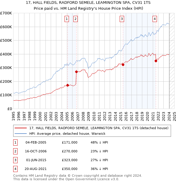 17, HALL FIELDS, RADFORD SEMELE, LEAMINGTON SPA, CV31 1TS: Price paid vs HM Land Registry's House Price Index