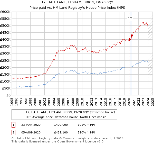 17, HALL LANE, ELSHAM, BRIGG, DN20 0QY: Price paid vs HM Land Registry's House Price Index