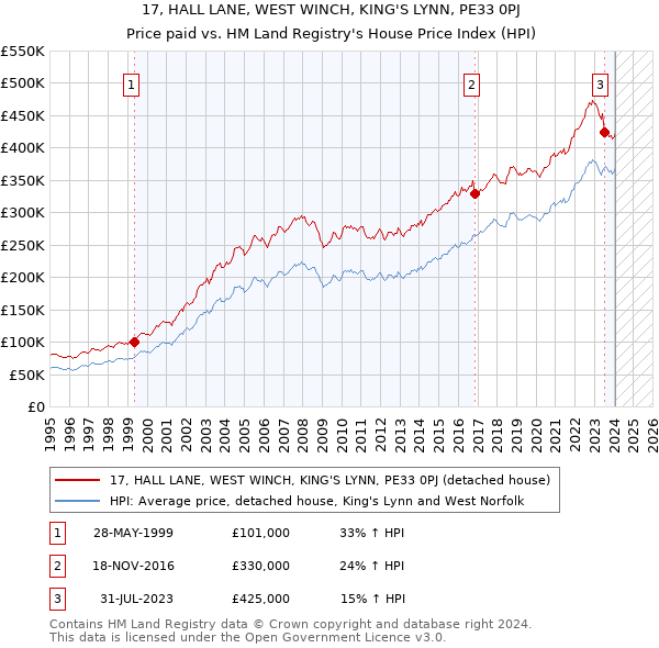 17, HALL LANE, WEST WINCH, KING'S LYNN, PE33 0PJ: Price paid vs HM Land Registry's House Price Index