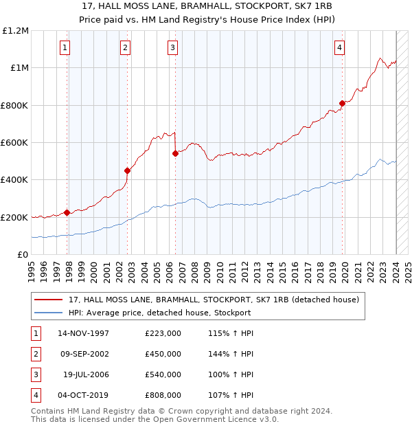 17, HALL MOSS LANE, BRAMHALL, STOCKPORT, SK7 1RB: Price paid vs HM Land Registry's House Price Index