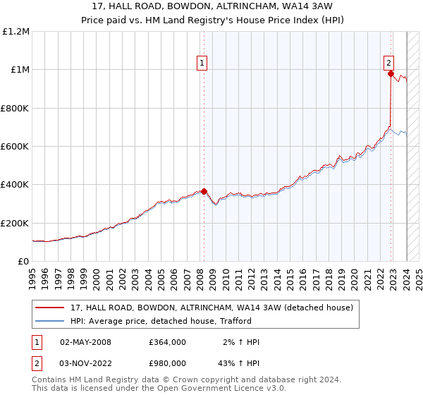 17, HALL ROAD, BOWDON, ALTRINCHAM, WA14 3AW: Price paid vs HM Land Registry's House Price Index