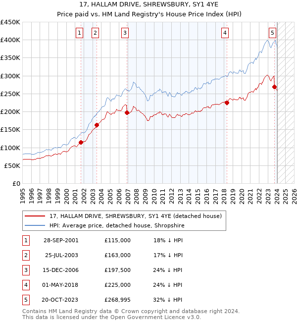 17, HALLAM DRIVE, SHREWSBURY, SY1 4YE: Price paid vs HM Land Registry's House Price Index