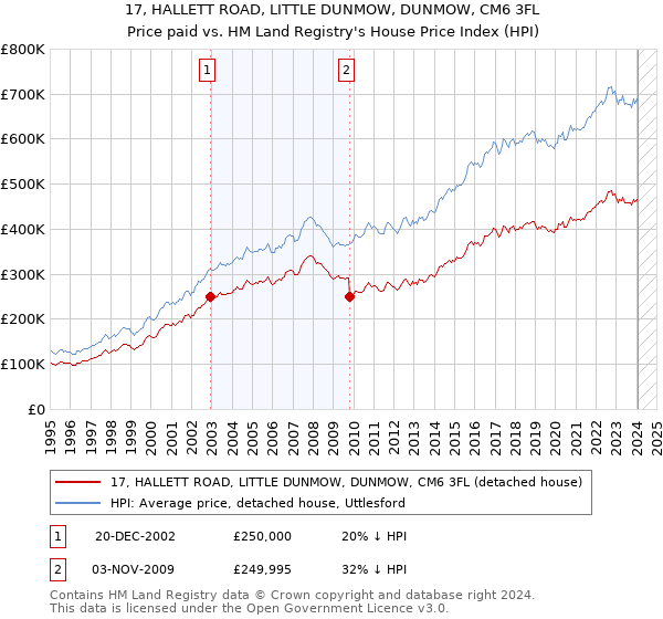 17, HALLETT ROAD, LITTLE DUNMOW, DUNMOW, CM6 3FL: Price paid vs HM Land Registry's House Price Index