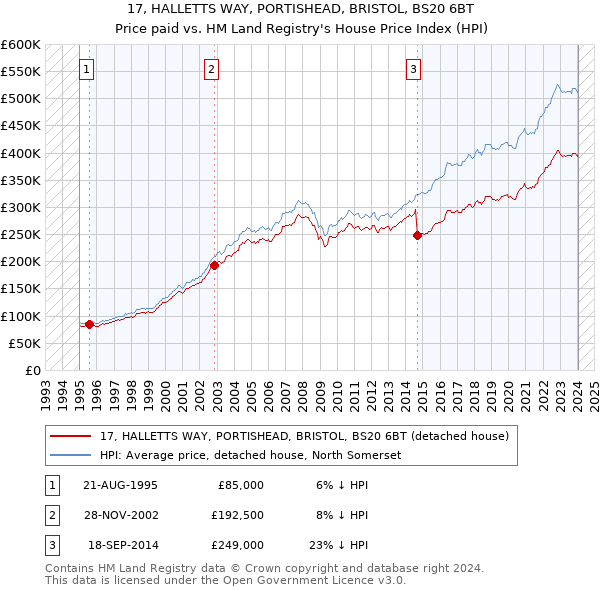 17, HALLETTS WAY, PORTISHEAD, BRISTOL, BS20 6BT: Price paid vs HM Land Registry's House Price Index