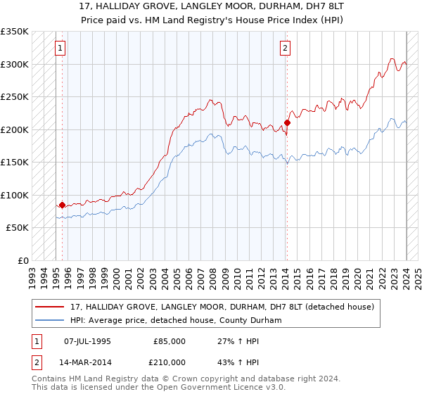 17, HALLIDAY GROVE, LANGLEY MOOR, DURHAM, DH7 8LT: Price paid vs HM Land Registry's House Price Index