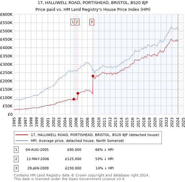 17, HALLIWELL ROAD, PORTISHEAD, BRISTOL, BS20 8JP: Price paid vs HM Land Registry's House Price Index