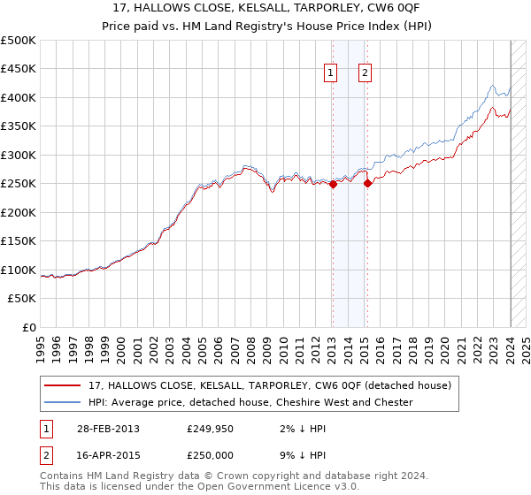 17, HALLOWS CLOSE, KELSALL, TARPORLEY, CW6 0QF: Price paid vs HM Land Registry's House Price Index
