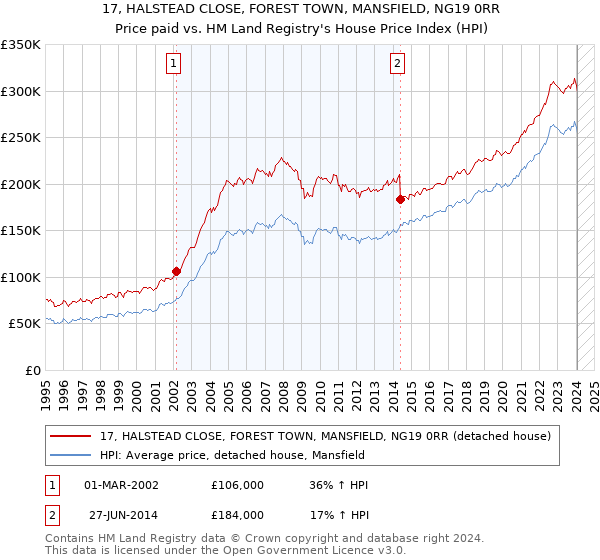 17, HALSTEAD CLOSE, FOREST TOWN, MANSFIELD, NG19 0RR: Price paid vs HM Land Registry's House Price Index