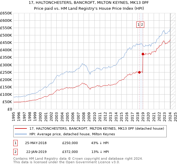 17, HALTONCHESTERS, BANCROFT, MILTON KEYNES, MK13 0PF: Price paid vs HM Land Registry's House Price Index