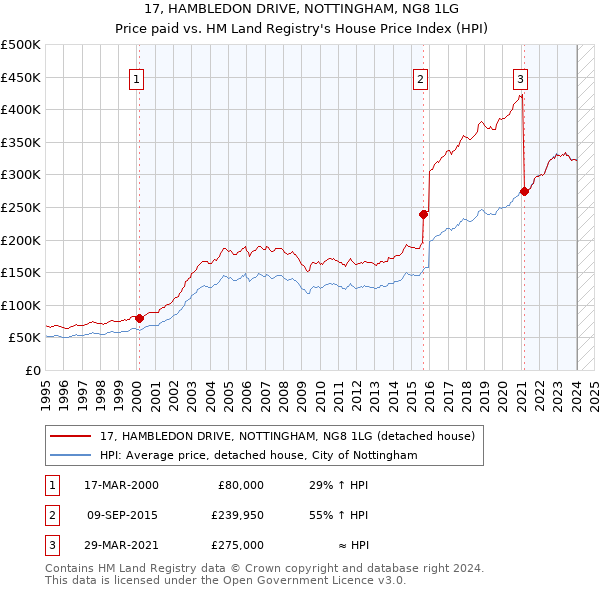 17, HAMBLEDON DRIVE, NOTTINGHAM, NG8 1LG: Price paid vs HM Land Registry's House Price Index