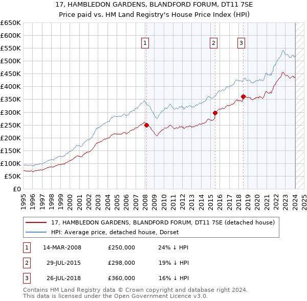 17, HAMBLEDON GARDENS, BLANDFORD FORUM, DT11 7SE: Price paid vs HM Land Registry's House Price Index