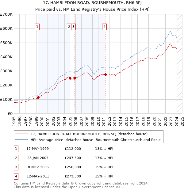 17, HAMBLEDON ROAD, BOURNEMOUTH, BH6 5PJ: Price paid vs HM Land Registry's House Price Index