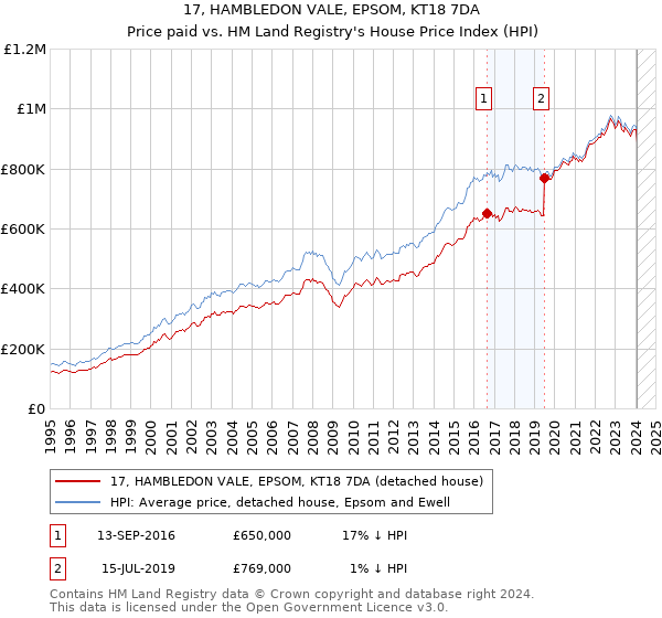 17, HAMBLEDON VALE, EPSOM, KT18 7DA: Price paid vs HM Land Registry's House Price Index