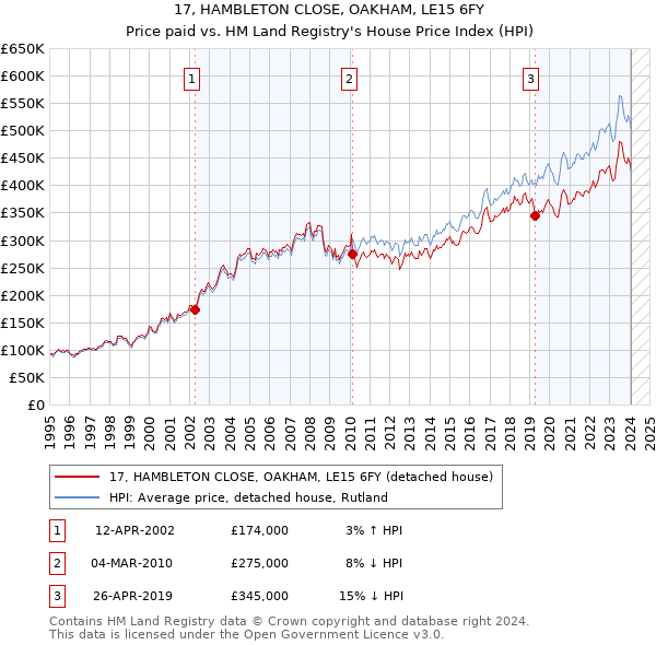 17, HAMBLETON CLOSE, OAKHAM, LE15 6FY: Price paid vs HM Land Registry's House Price Index