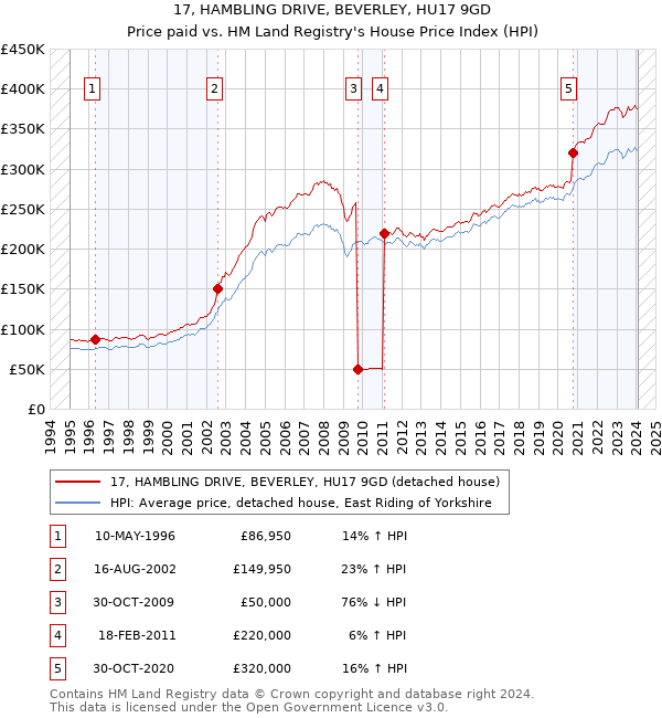 17, HAMBLING DRIVE, BEVERLEY, HU17 9GD: Price paid vs HM Land Registry's House Price Index