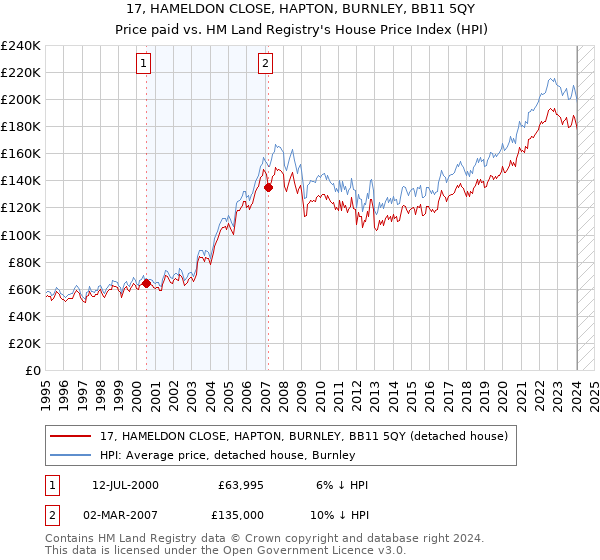 17, HAMELDON CLOSE, HAPTON, BURNLEY, BB11 5QY: Price paid vs HM Land Registry's House Price Index