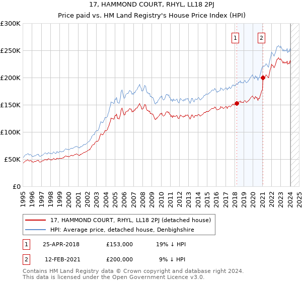17, HAMMOND COURT, RHYL, LL18 2PJ: Price paid vs HM Land Registry's House Price Index