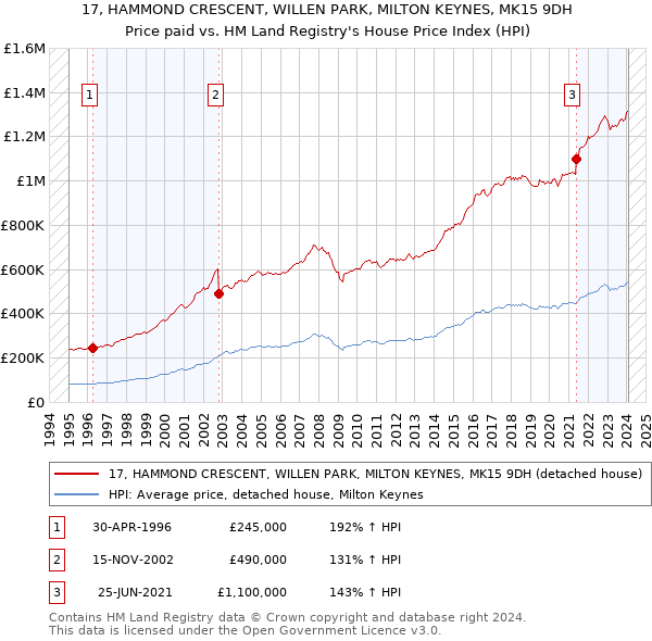 17, HAMMOND CRESCENT, WILLEN PARK, MILTON KEYNES, MK15 9DH: Price paid vs HM Land Registry's House Price Index