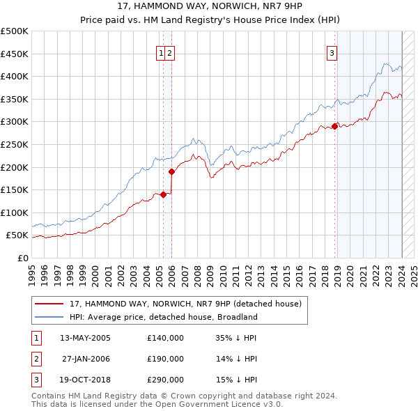 17, HAMMOND WAY, NORWICH, NR7 9HP: Price paid vs HM Land Registry's House Price Index