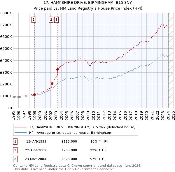 17, HAMPSHIRE DRIVE, BIRMINGHAM, B15 3NY: Price paid vs HM Land Registry's House Price Index