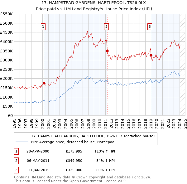 17, HAMPSTEAD GARDENS, HARTLEPOOL, TS26 0LX: Price paid vs HM Land Registry's House Price Index