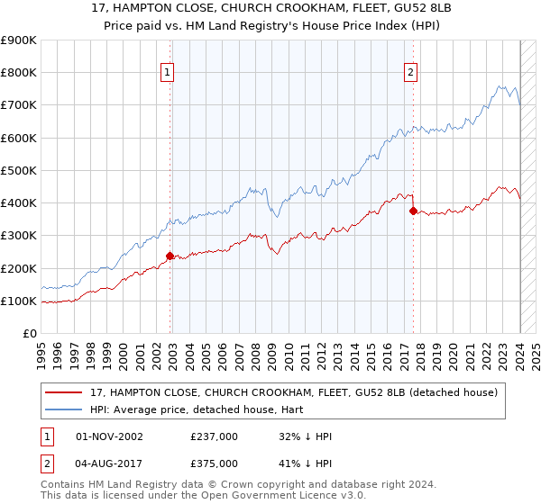 17, HAMPTON CLOSE, CHURCH CROOKHAM, FLEET, GU52 8LB: Price paid vs HM Land Registry's House Price Index