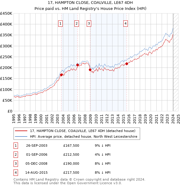 17, HAMPTON CLOSE, COALVILLE, LE67 4DH: Price paid vs HM Land Registry's House Price Index