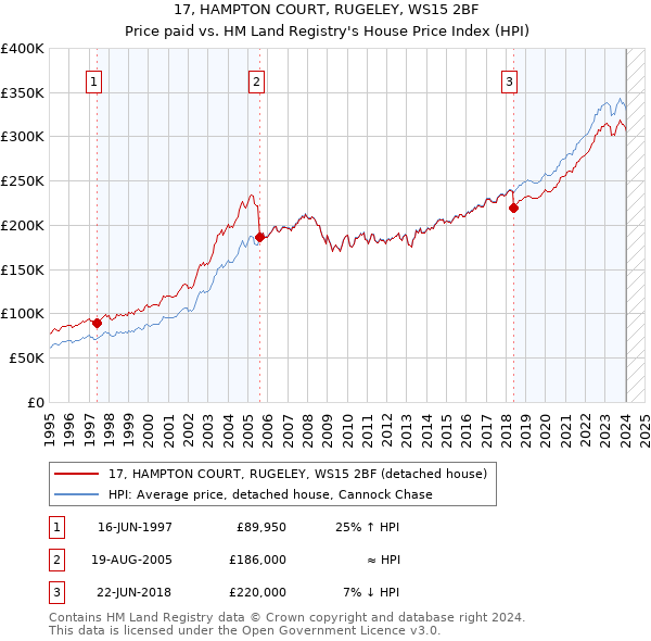 17, HAMPTON COURT, RUGELEY, WS15 2BF: Price paid vs HM Land Registry's House Price Index