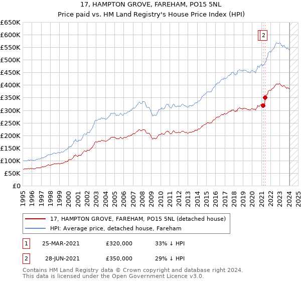 17, HAMPTON GROVE, FAREHAM, PO15 5NL: Price paid vs HM Land Registry's House Price Index