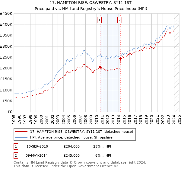 17, HAMPTON RISE, OSWESTRY, SY11 1ST: Price paid vs HM Land Registry's House Price Index