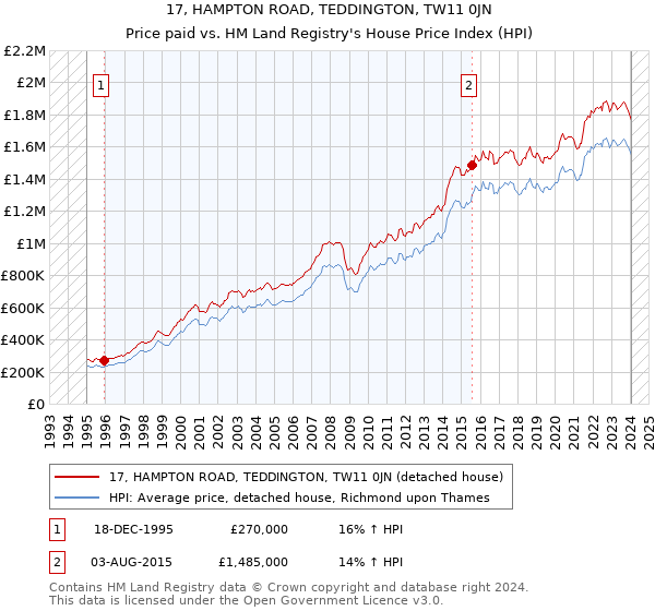 17, HAMPTON ROAD, TEDDINGTON, TW11 0JN: Price paid vs HM Land Registry's House Price Index