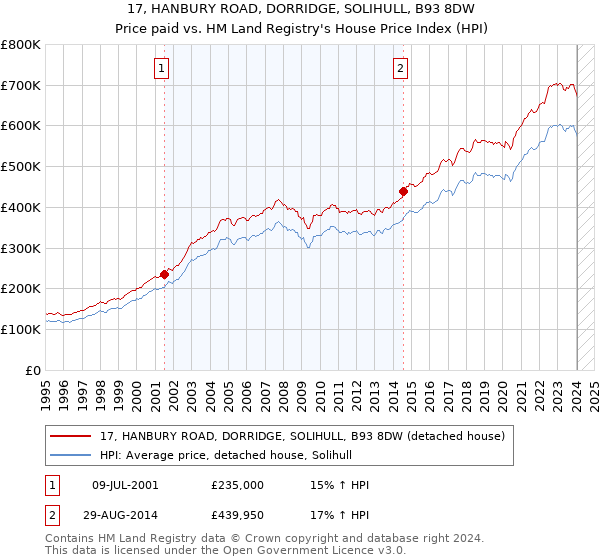 17, HANBURY ROAD, DORRIDGE, SOLIHULL, B93 8DW: Price paid vs HM Land Registry's House Price Index