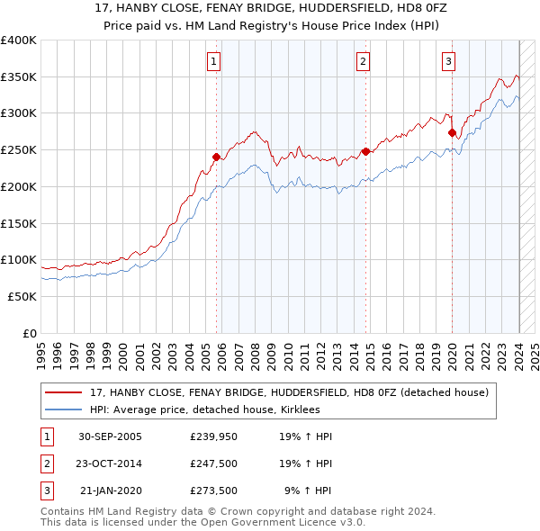 17, HANBY CLOSE, FENAY BRIDGE, HUDDERSFIELD, HD8 0FZ: Price paid vs HM Land Registry's House Price Index