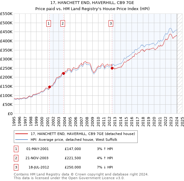 17, HANCHETT END, HAVERHILL, CB9 7GE: Price paid vs HM Land Registry's House Price Index